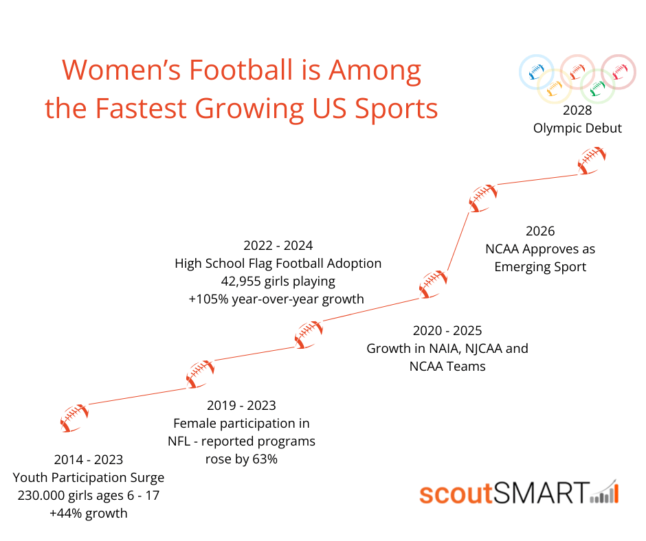 Women's Football is growing fast