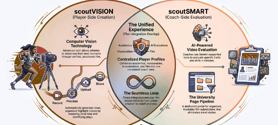 scoutSMART and scoutVISION